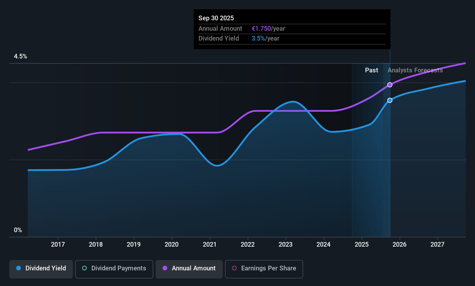 XTRA:A1OS Dividend History as at Jul 2025