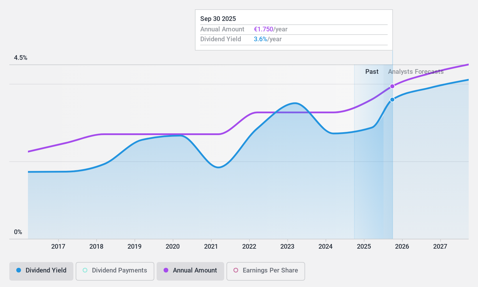 XTRA:A1OS Dividend History as at Aug 2024