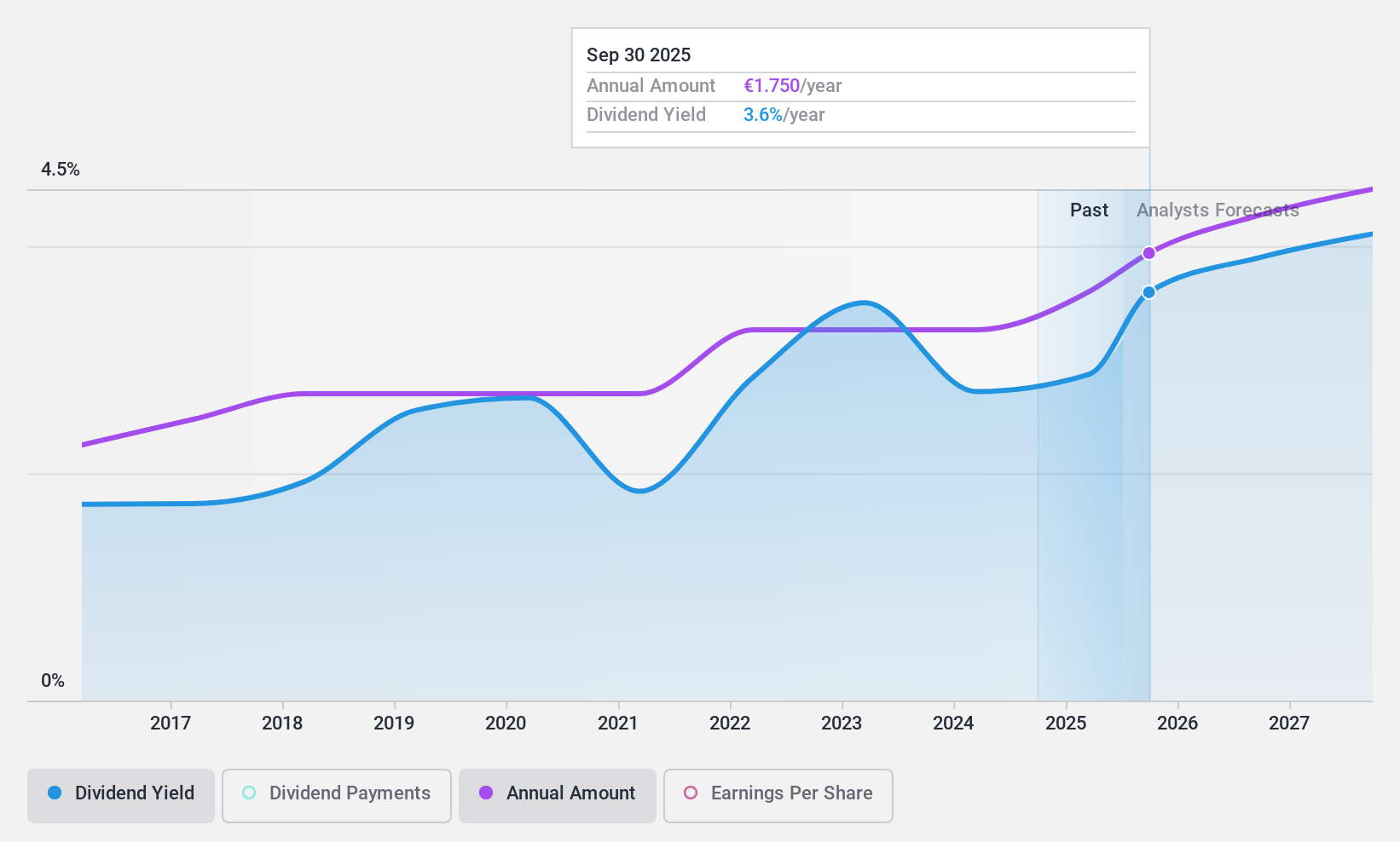 XTRA:A1OS Dividend History as at Sep 2024