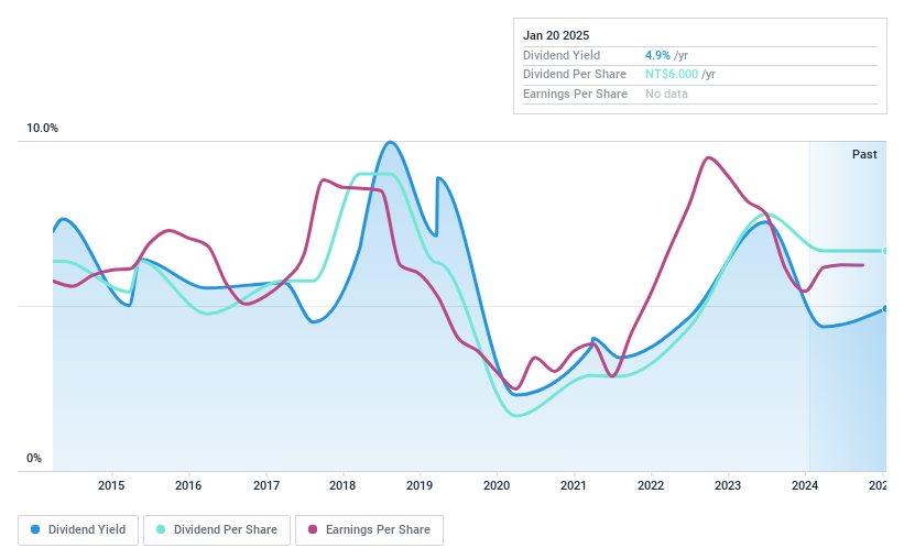 TPEX:8091 Dividend History as at Jan 2025