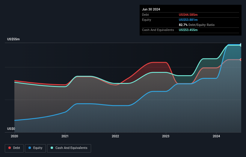 NasdaqCM:YIBO Debt to Equity History and Analysis as at Jan 2025