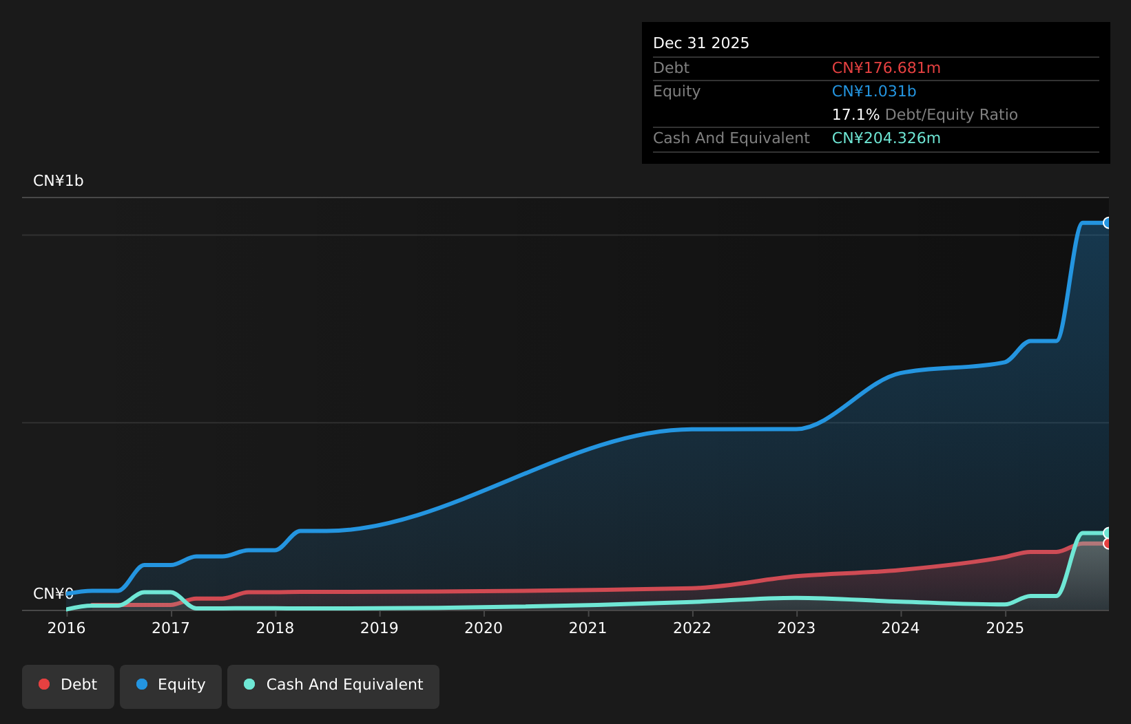 SEHK:2583 Debt to Equity as at Nov 2025