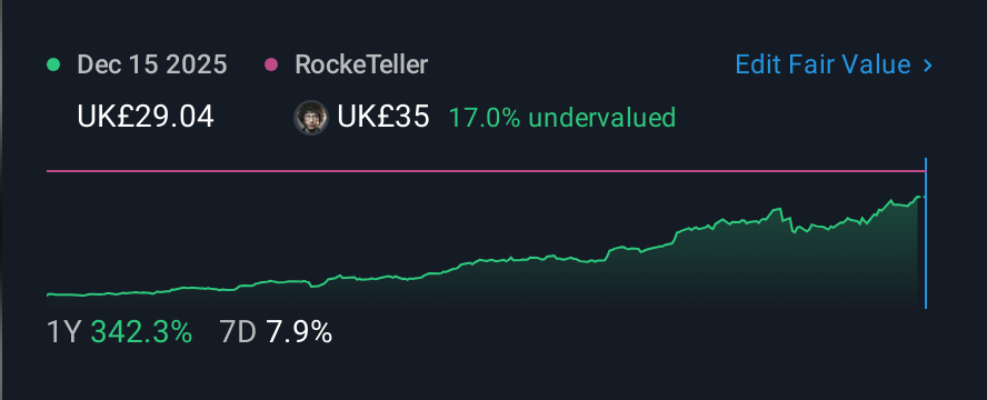 LSE:FRES 1 Year Share Price vs Fair Value