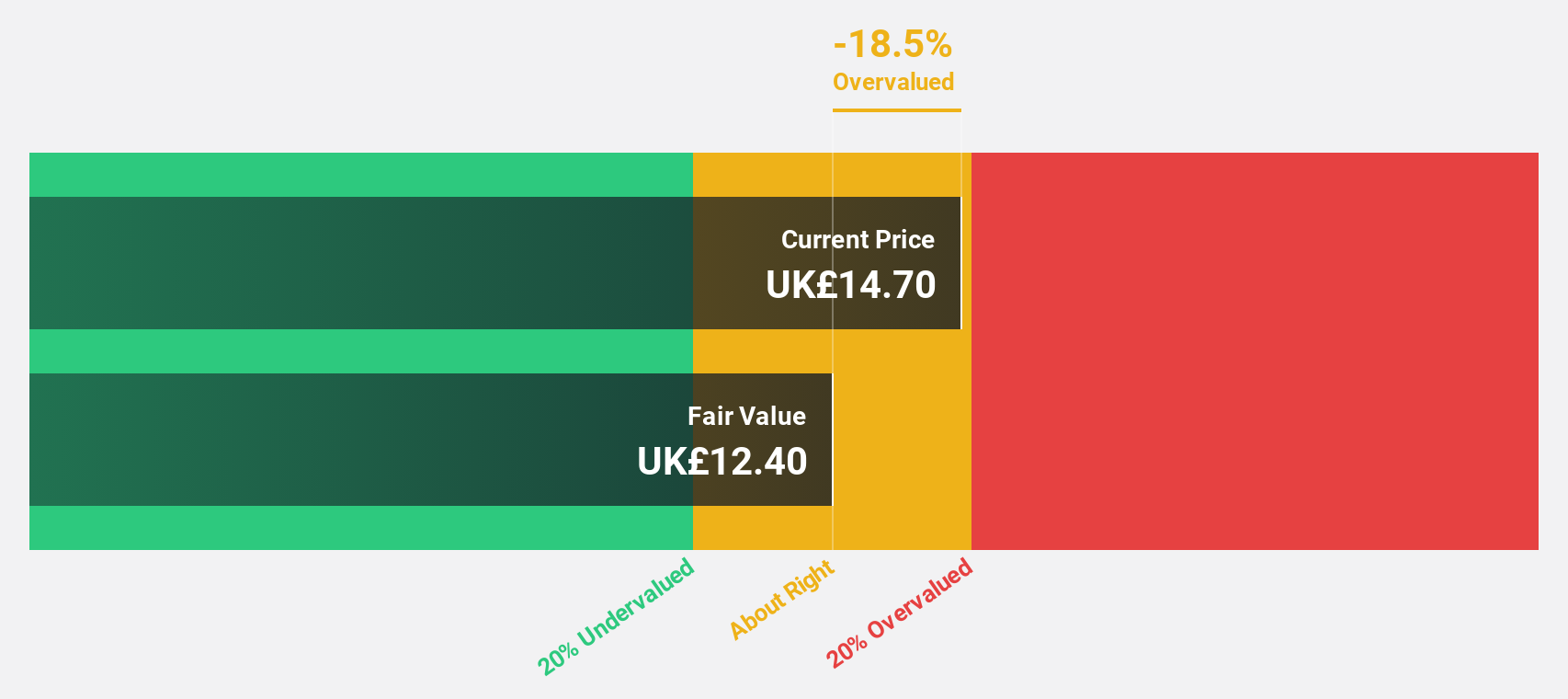 LSE:FRES Discounted Cash Flow as at Dec 2024