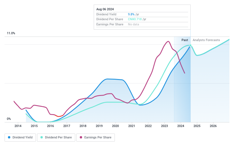 SHSE:600348 Dividend History as at Aug 2024