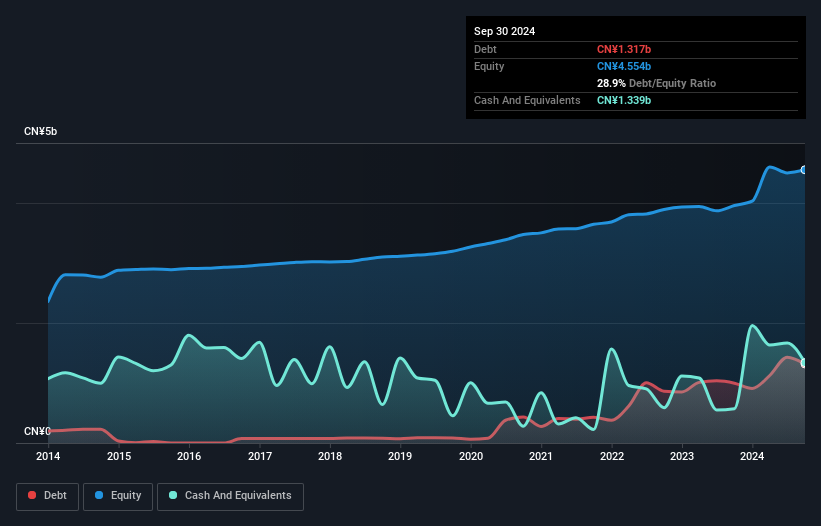 SHSE:600206 Debt to Equity as at Nov 2024