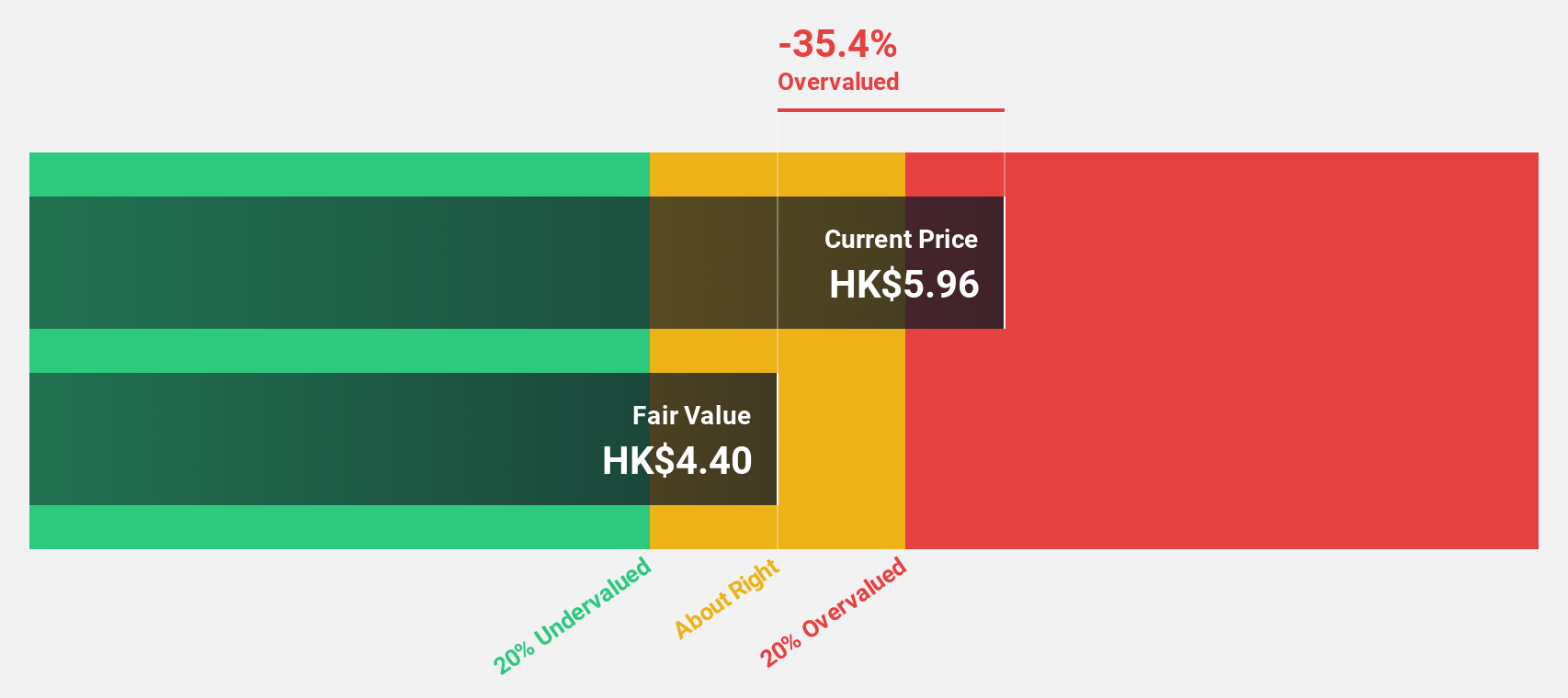 SEHK:1799 Discounted Cash Flow as at Sep 2024