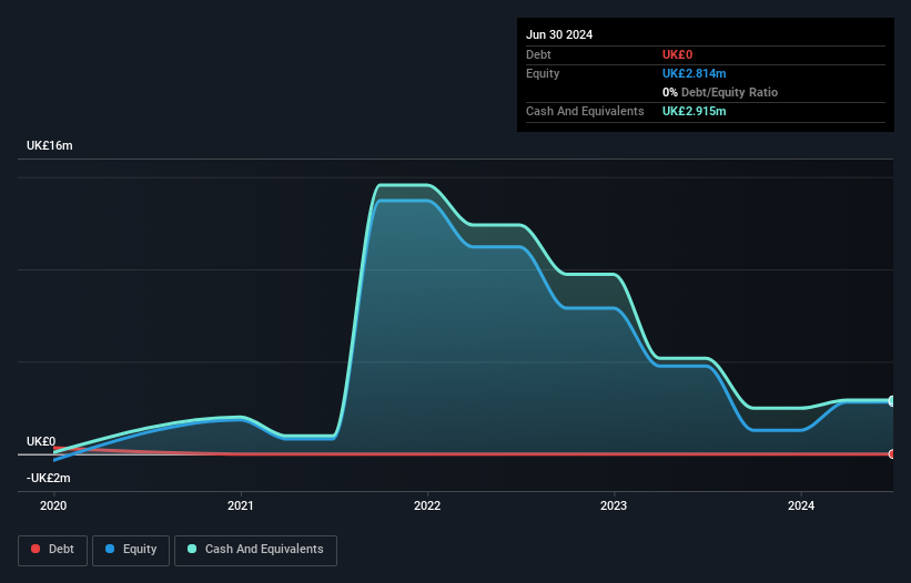 AIM:GENI Debt to Equity History and Analysis as at Jan 2025