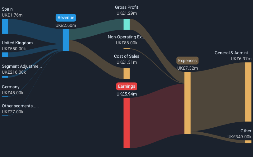 AIM:GENI Revenue & Expenses Breakdown as at Feb 2025