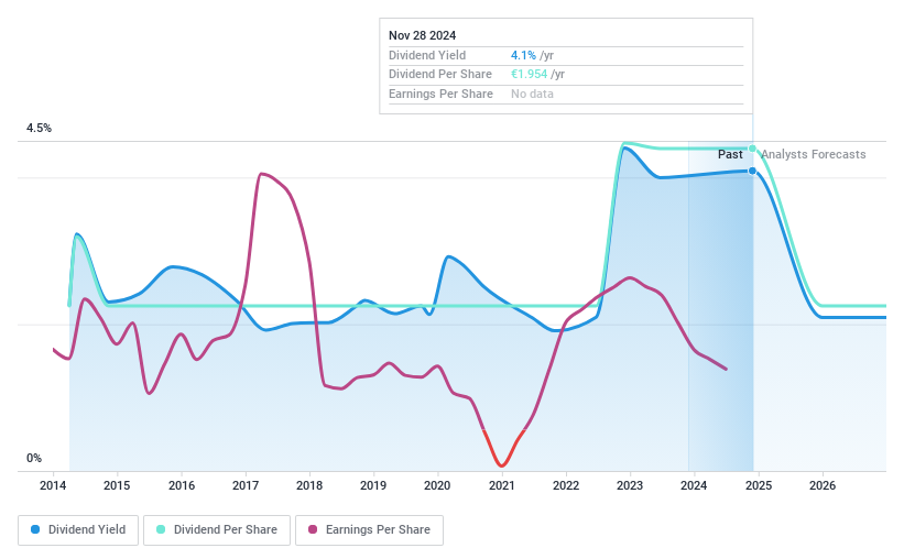 BME:ALB Dividend History as at Nov 2024