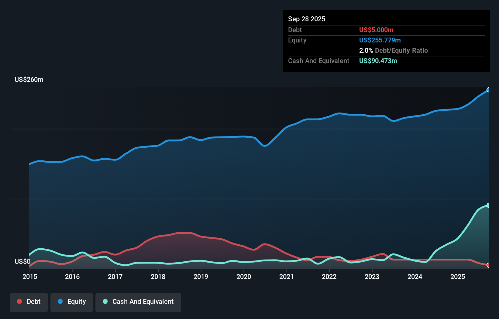 STRT Debt to Equity as at Jul 2025