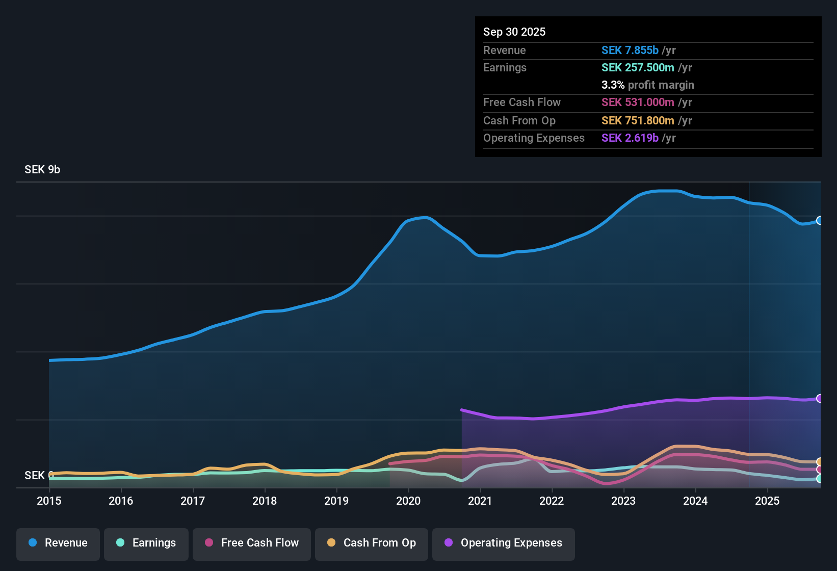 OM:FAG Earnings & Revenue History as at Oct 2025