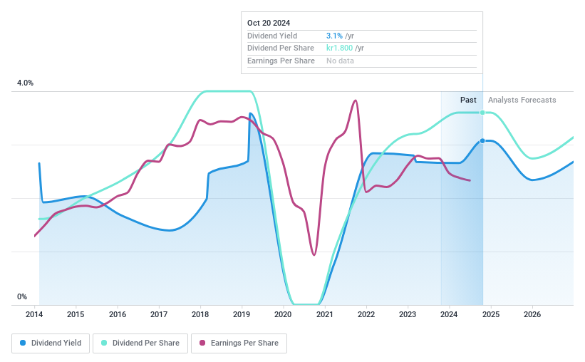 OM:FAG Dividend History as at Oct 2024