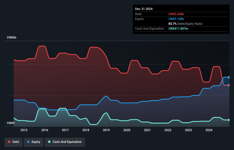 SEHK:3330 Debt to Equity as at May 2025