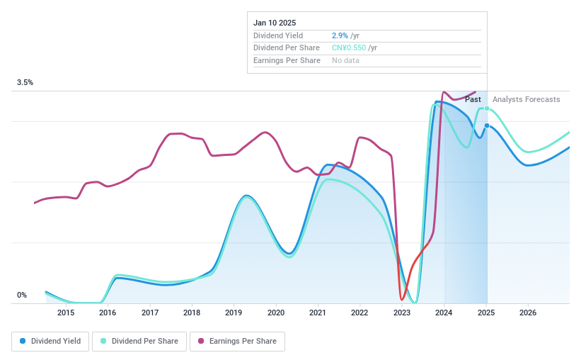 SZSE:000997 Dividend History as at Jan 2025