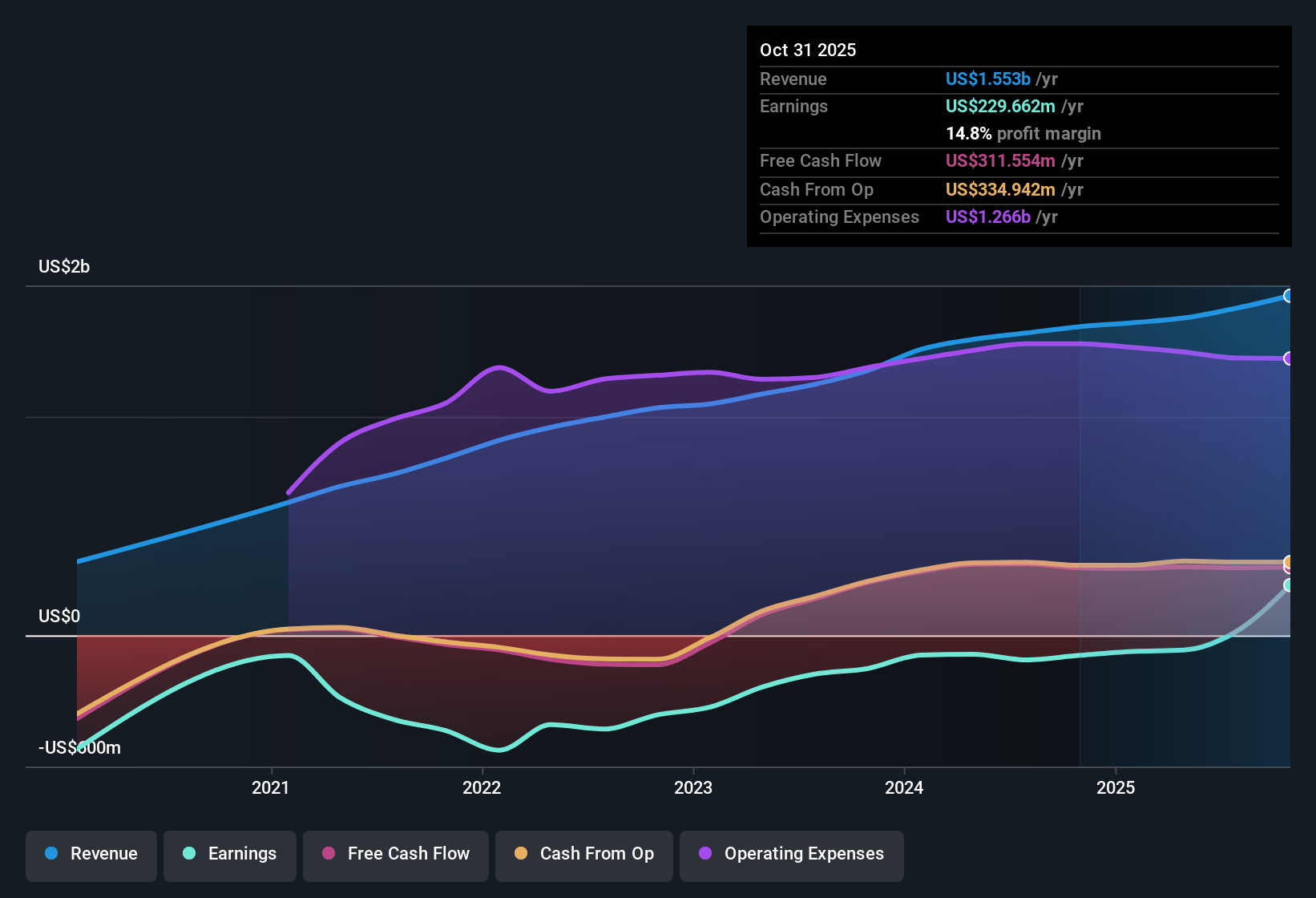 NYSE:PATH Earnings & Revenue History as at Dec 2025