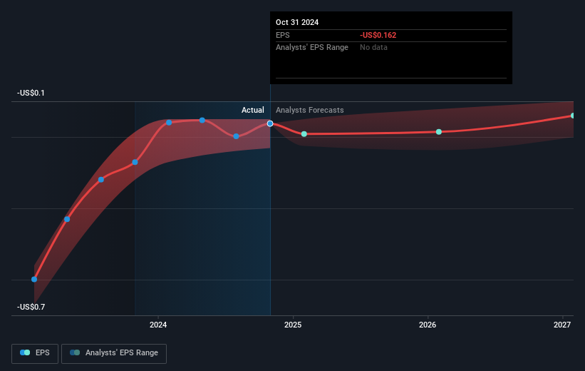 NYSE:PATH Earnings Per Share Growth as at Feb 2025