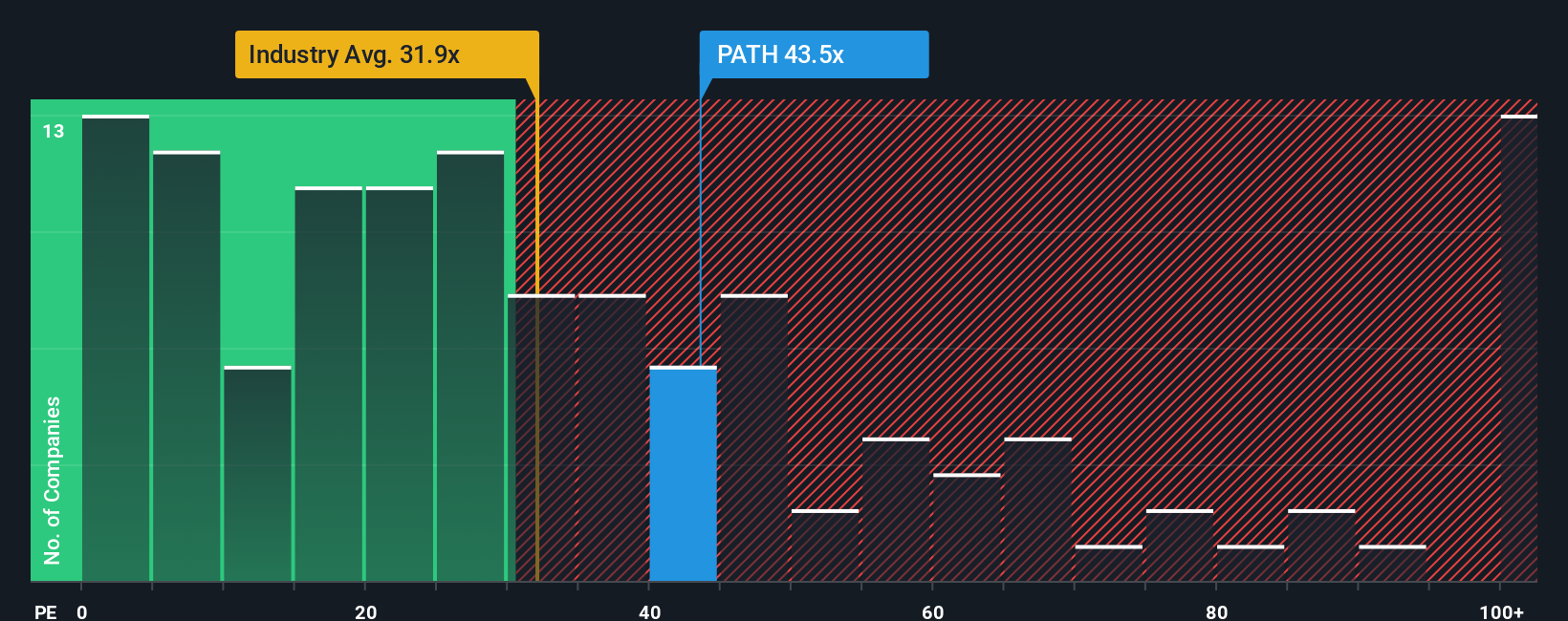 NYSE:PATH PE Ratio as at Dec 2025