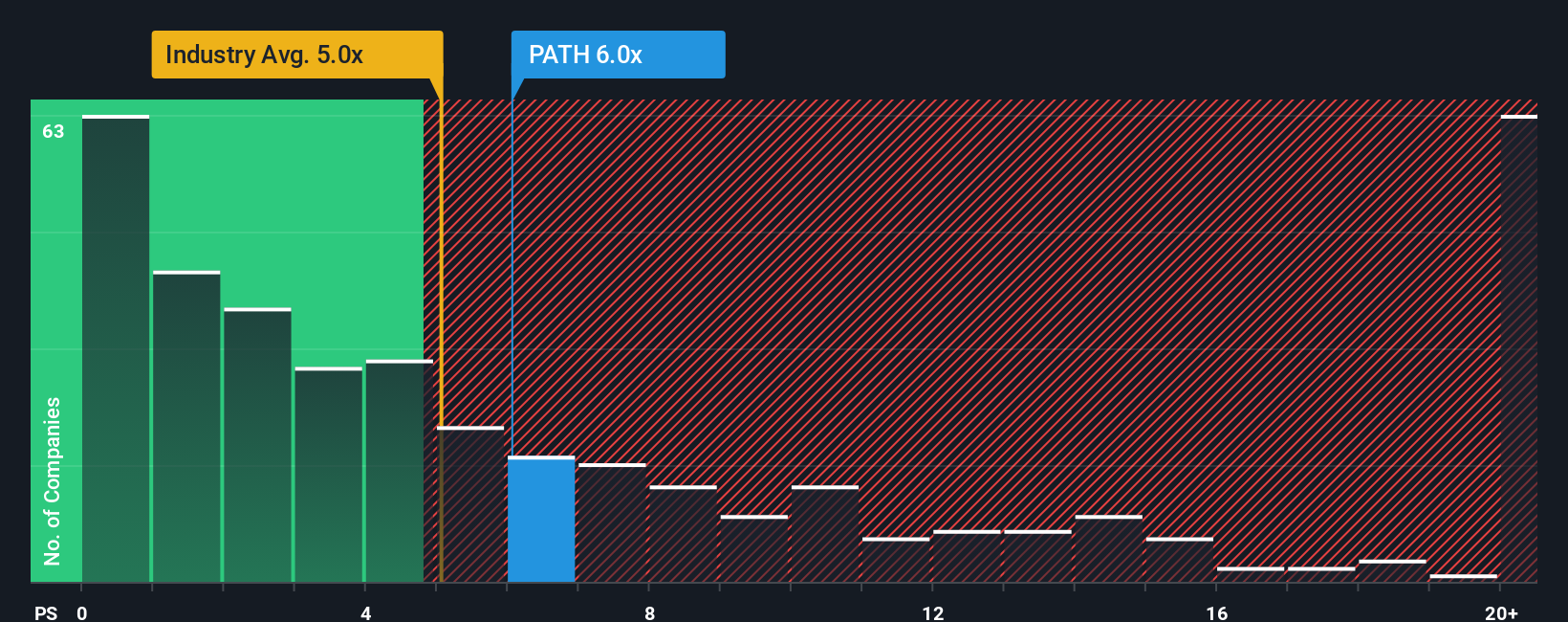 NYSE:PATH PS Ratio as at Oct 2025