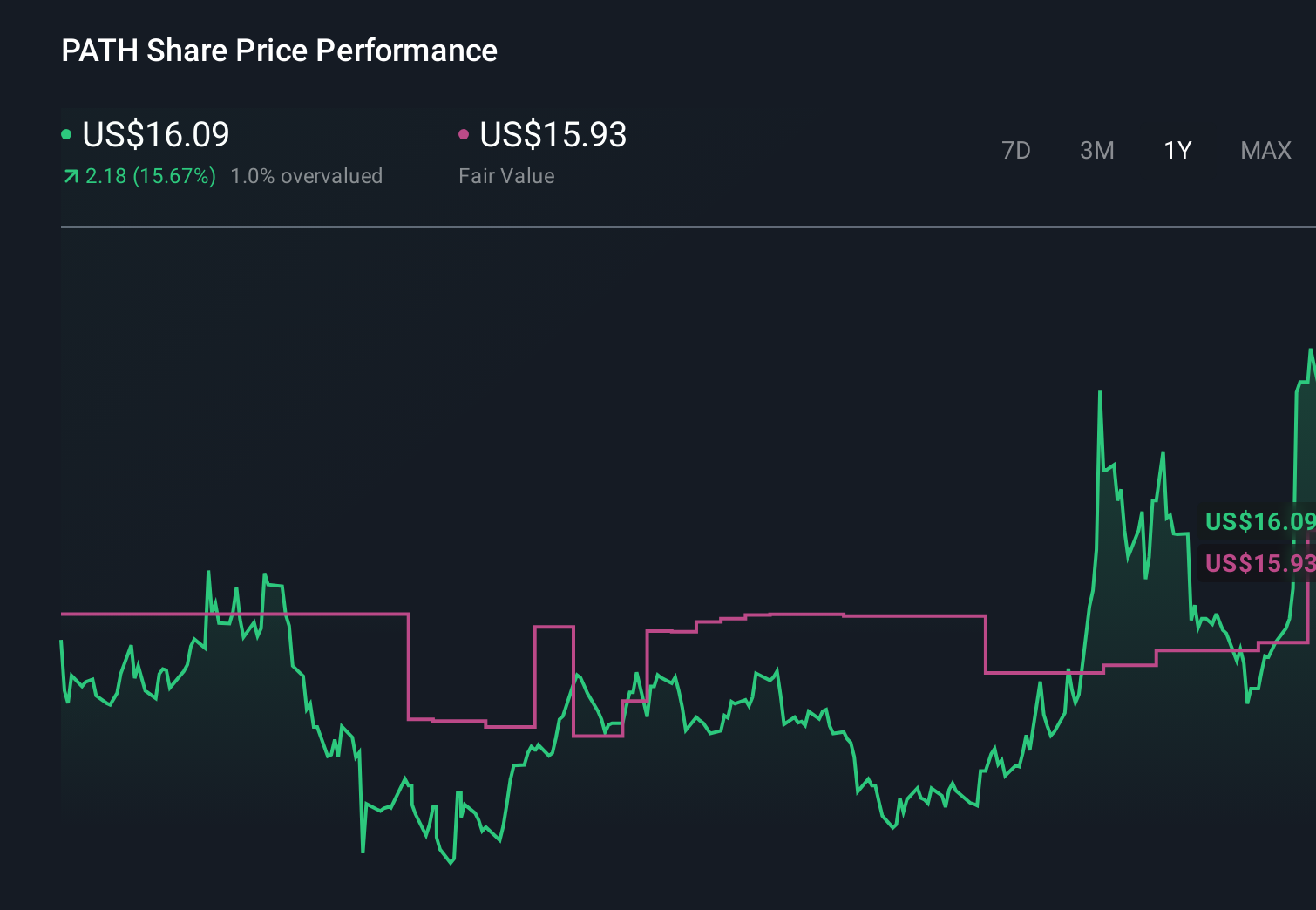 NYSE:PATH 1-Year Stock Price Chart