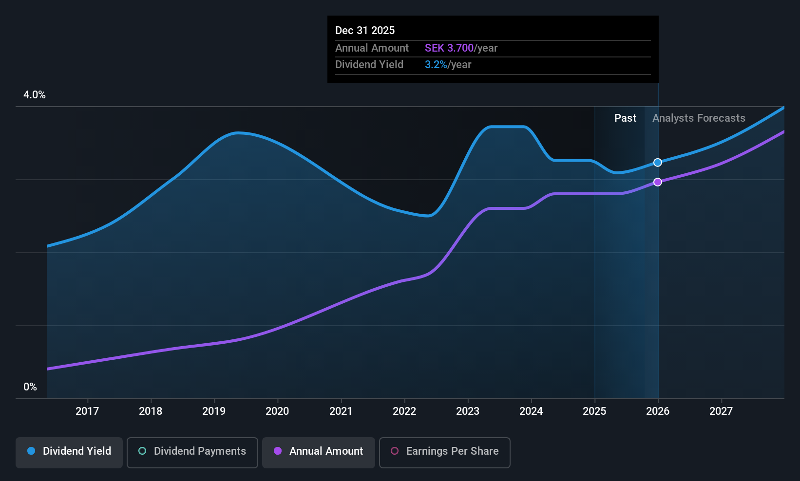 OM:NEWA B Dividend History as at Oct 2025