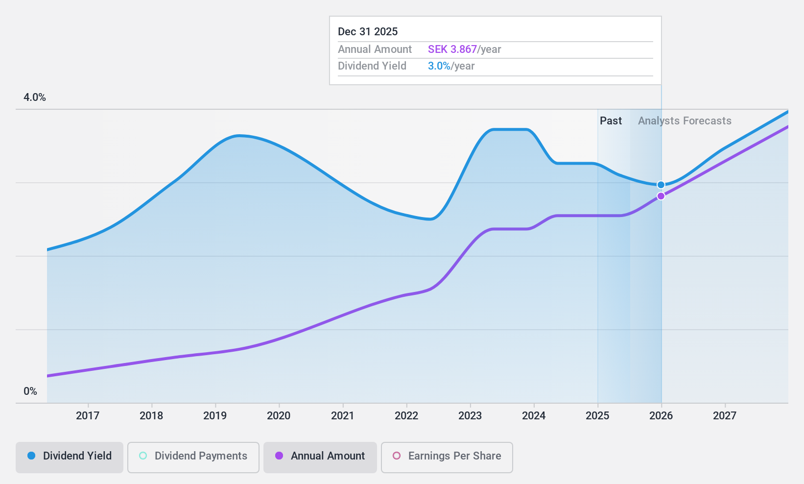 OM:NEWA B Dividend History as at May 2024