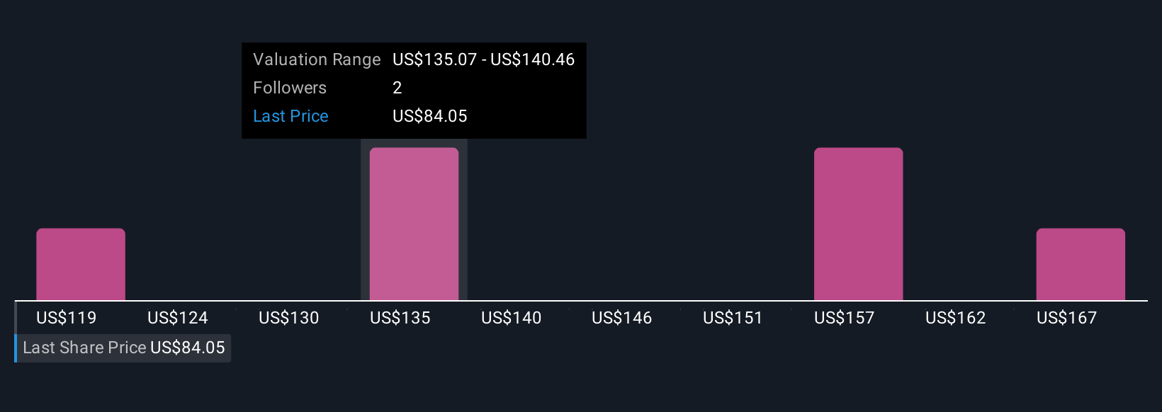 NSIT Community Fair Values as at Nov 2025