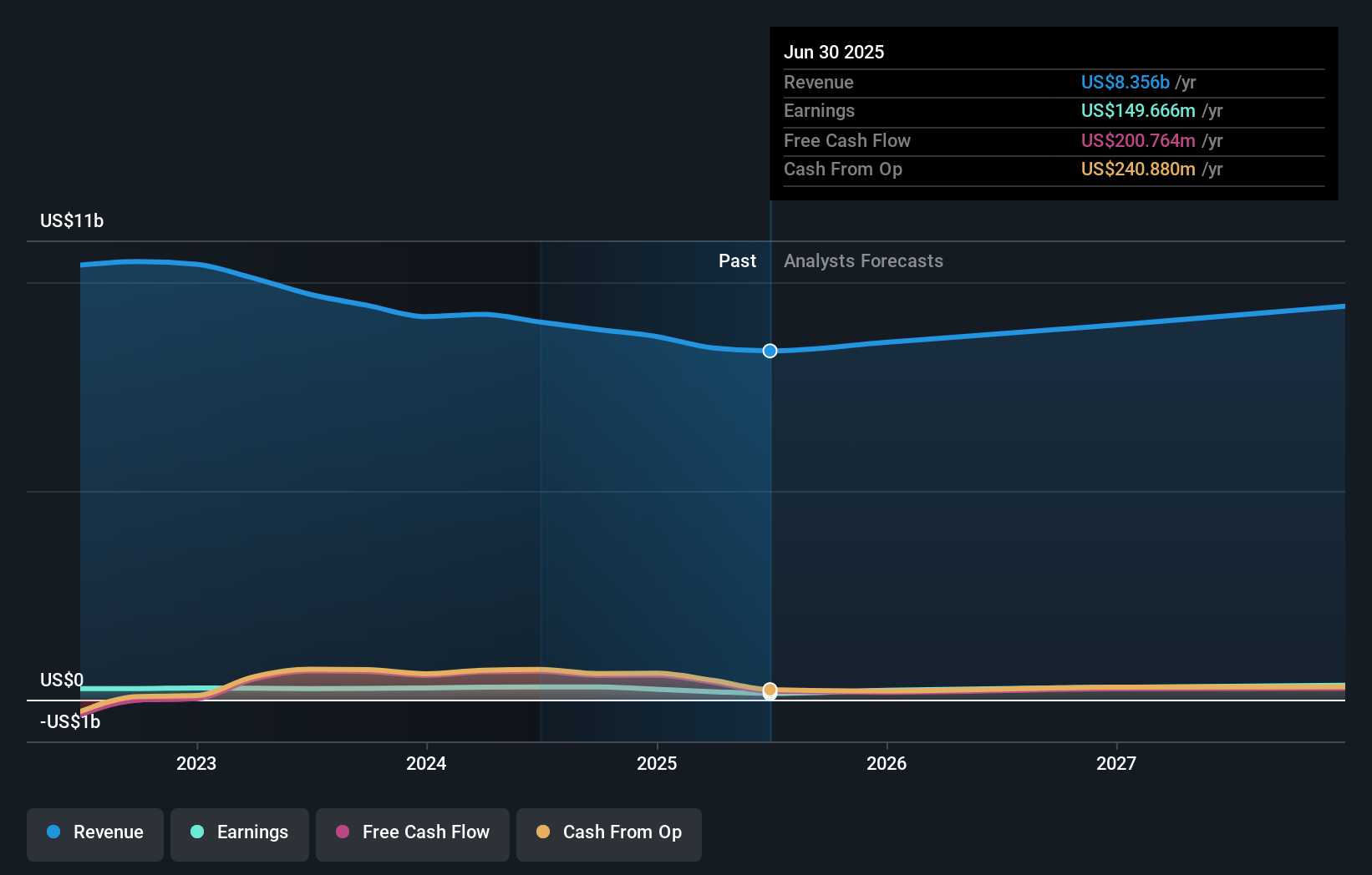 NSIT Earnings & Revenue Growth as at Aug 2025