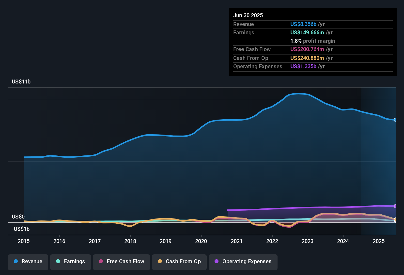 NasdaqGS:NSIT Earnings & Revenue History as at Oct 2025