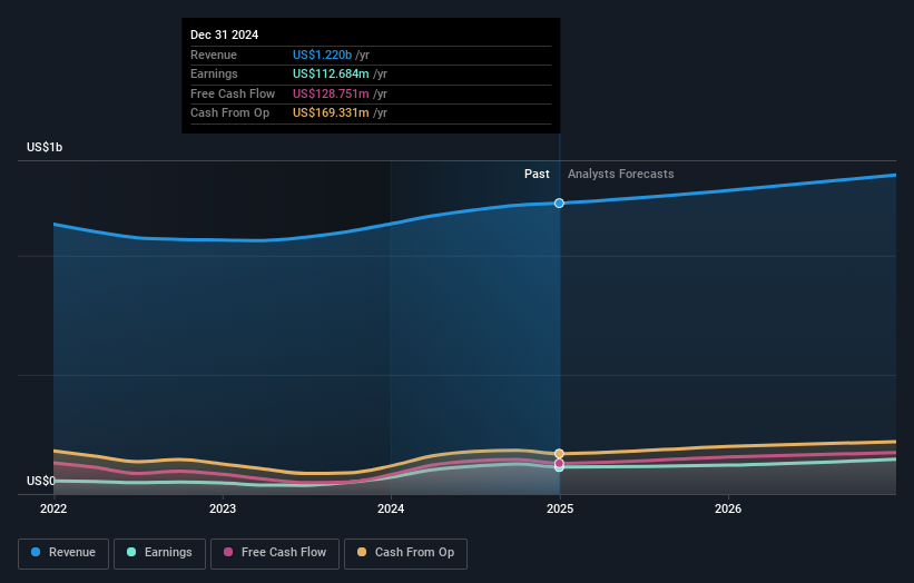 NasdaqGS:STRA Earnings and Revenue Growth as at Mar 2025