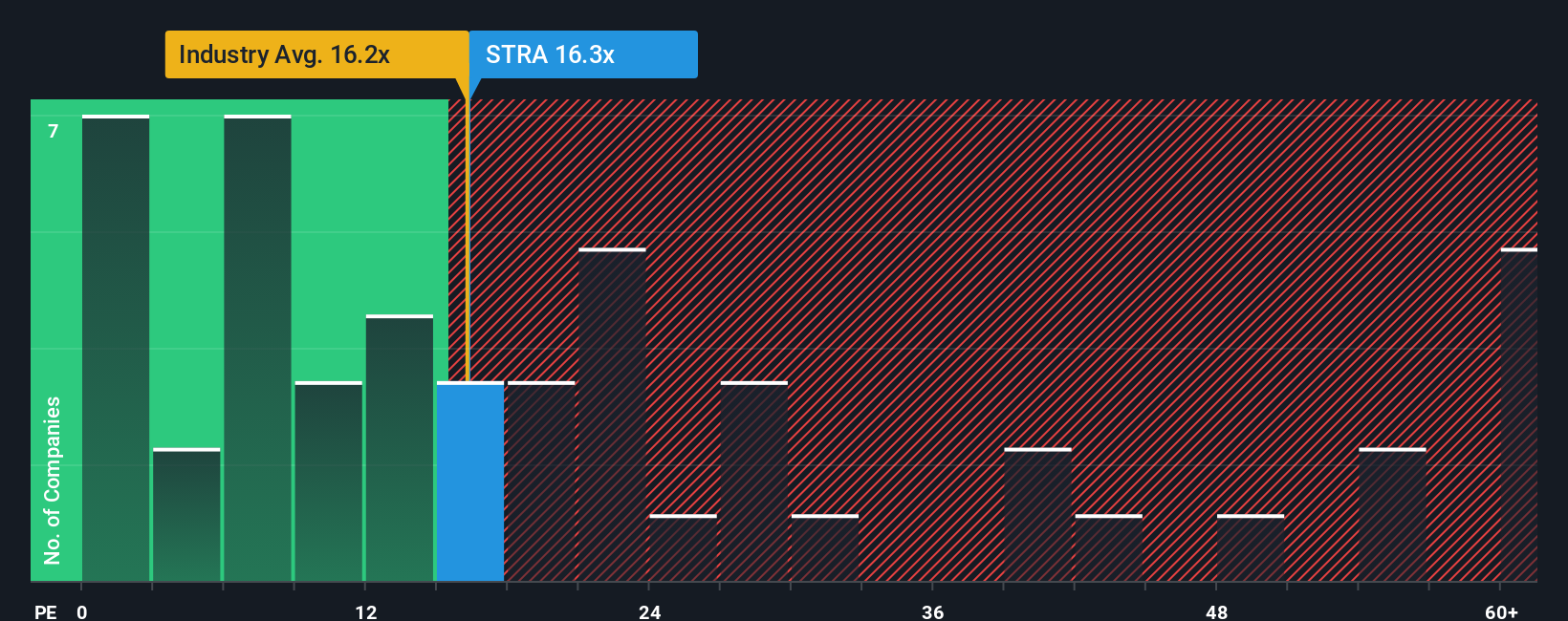 NasdaqGS:STRA PE Ratio as at Dec 2025