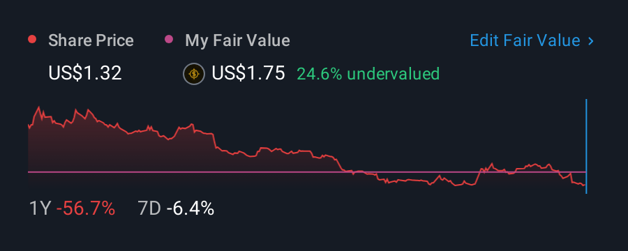 NYSE:COOK 1 Year Share Price vs Fair Value