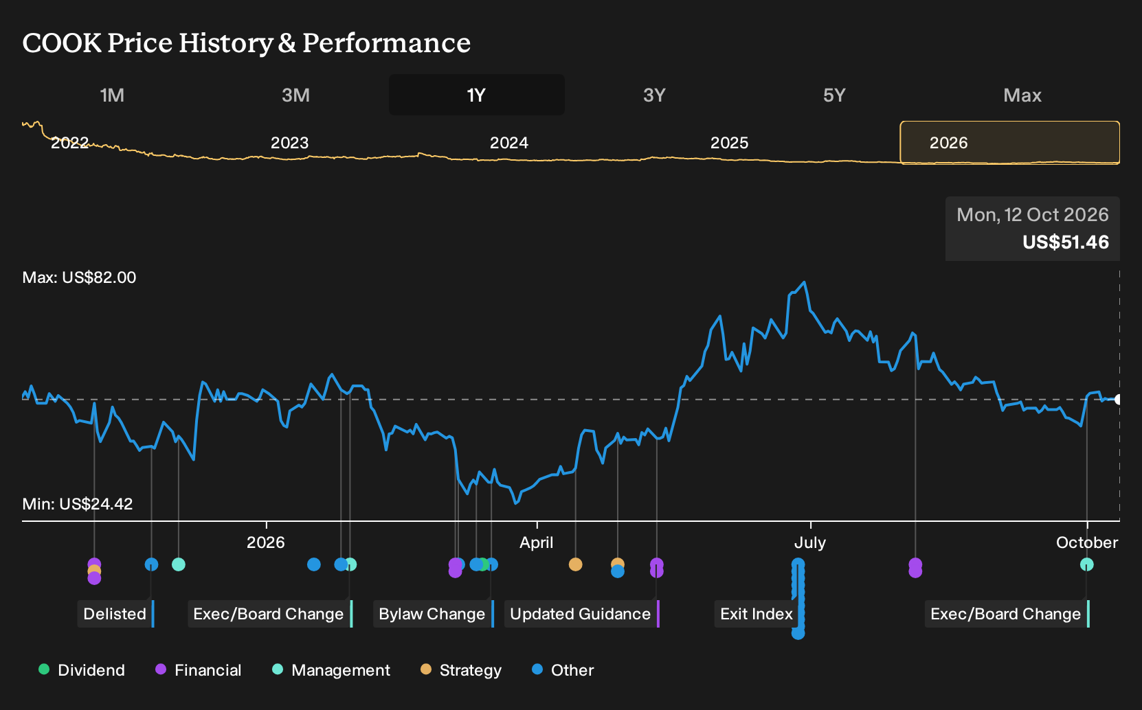 COOK 1-Year Stock Price Chart