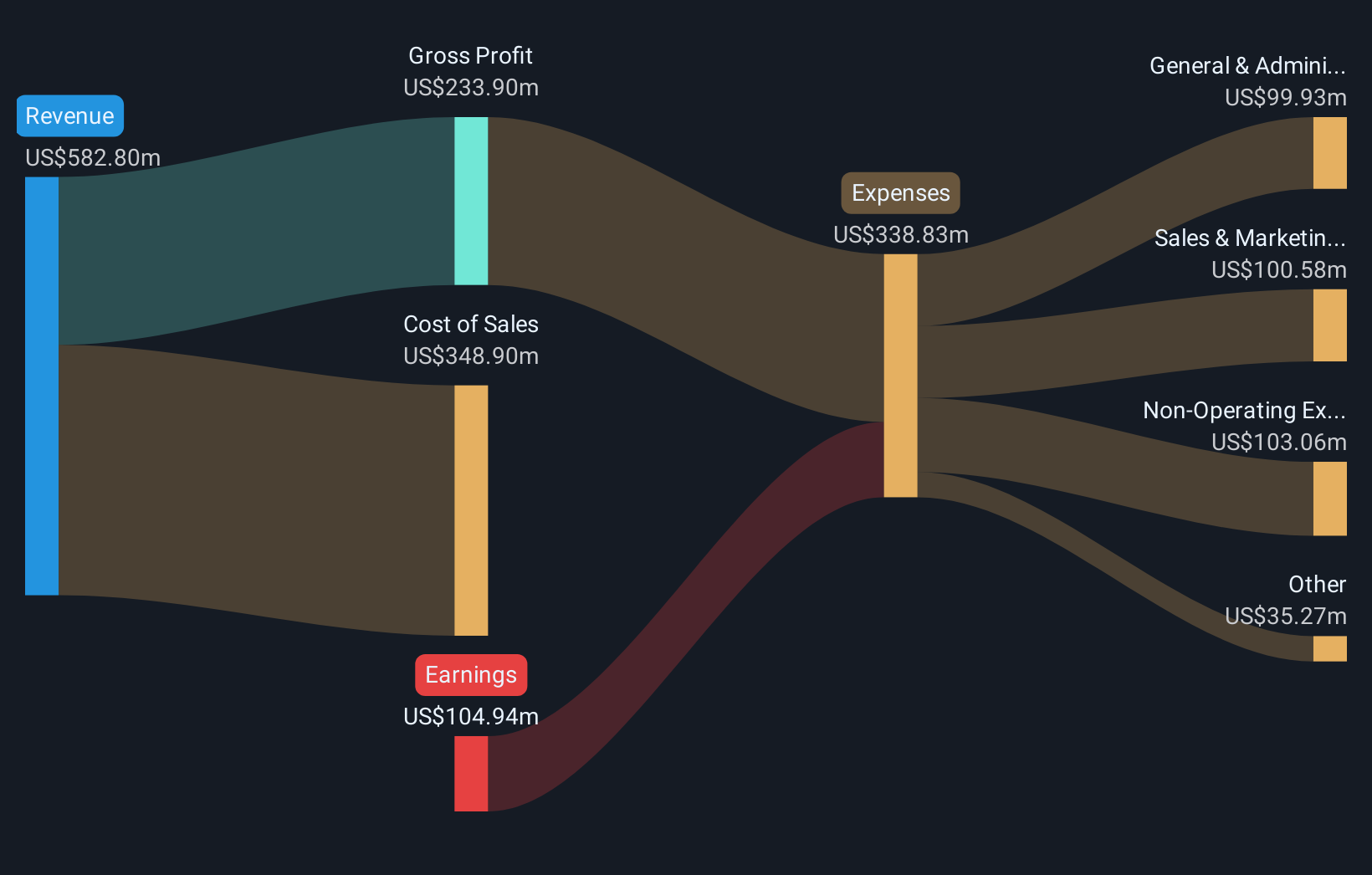 NYSE:COOK Revenue & Expenses Breakdown as at Nov 2025