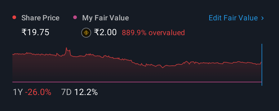 NSEI:AATMAJ 1 Year Share Price vs Fair Value