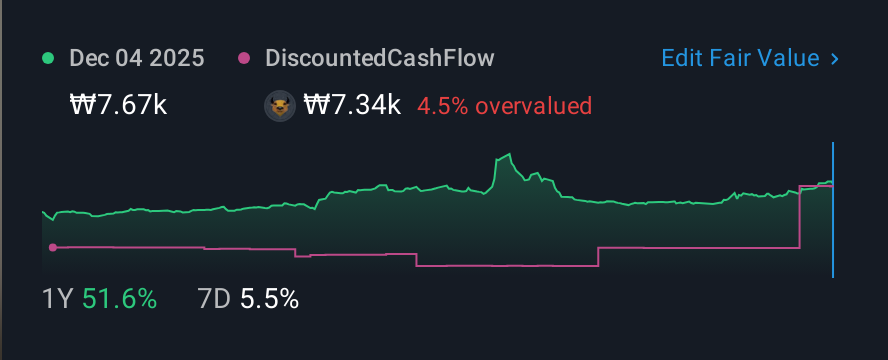 KOSDAQ:A037070 1 Year Share Price vs Fair Value