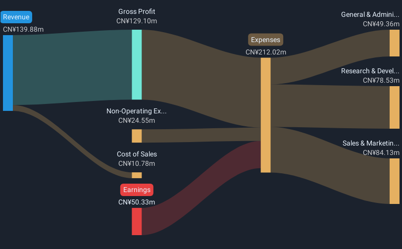 SZSE:300935 Revenue and Expenses Breakdown as at Feb 2025