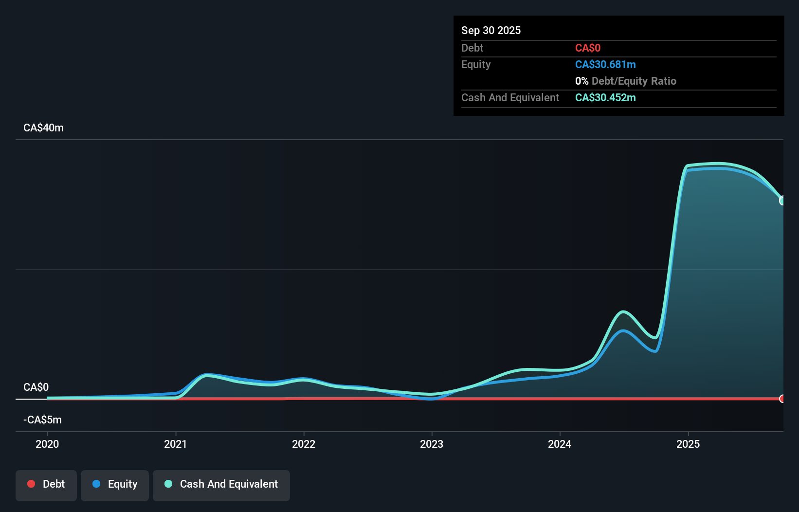 TSXV:AE Debt to Equity History and Analysis as at Dec 2025