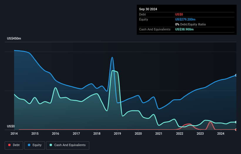 GIC Debt to Equity as at Sep 2025