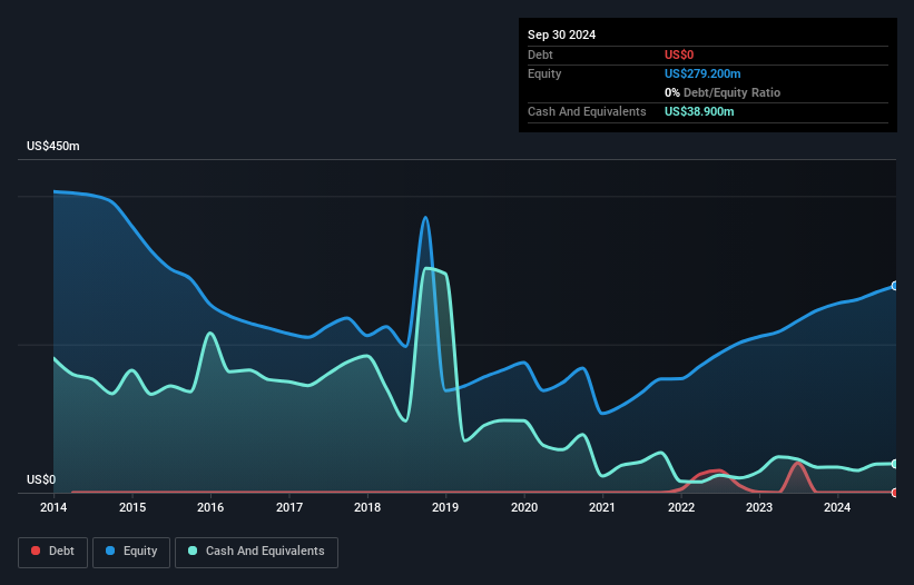 NYSE:GIC Debt to Equity as at Nov 2024