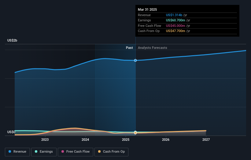 NYSE:GIC Earnings and Revenue Growth as at Apr 2025