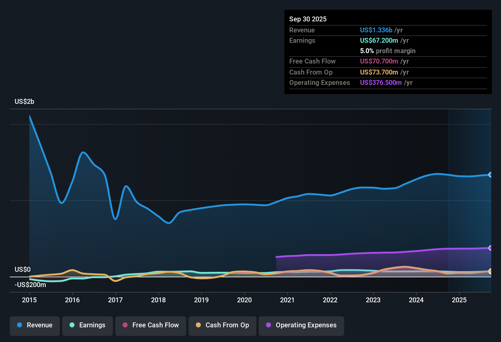 NYSE:GIC Earnings & Revenue History as at Oct 2025
