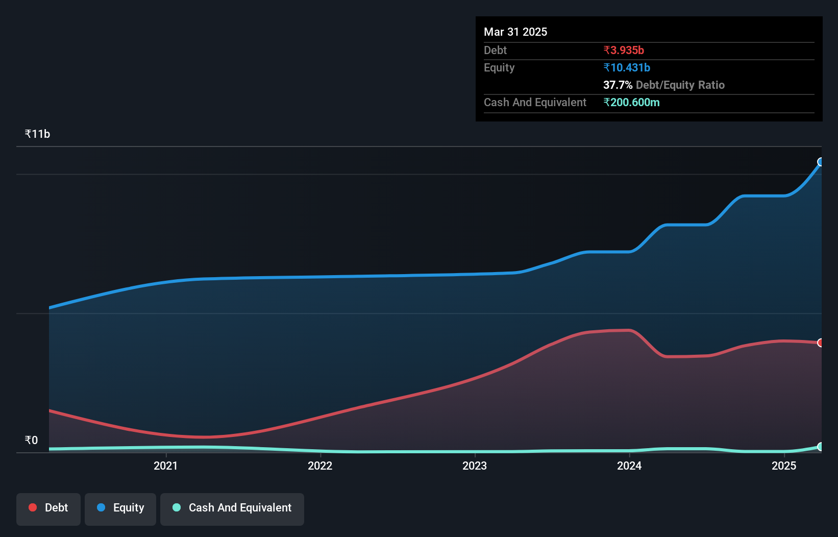 NSEI:ASKAUTOLTD Debt to Equity as at Jul 2024