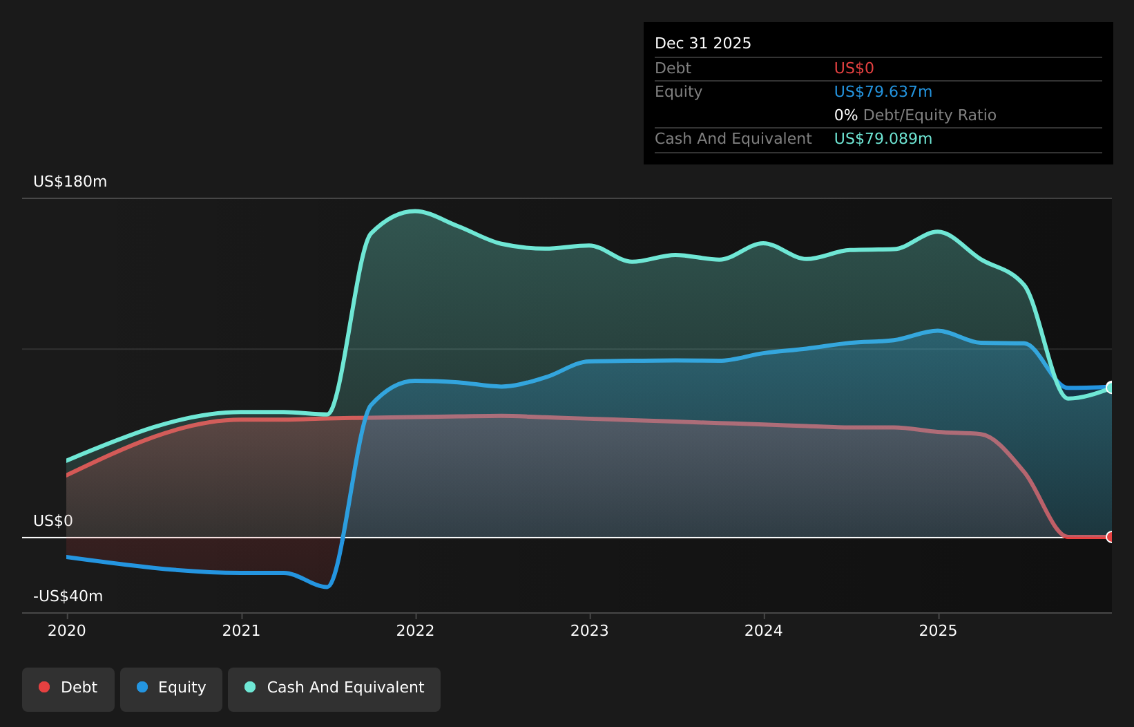 BRLT Debt to Equity History and Analysis as at Oct 2025
