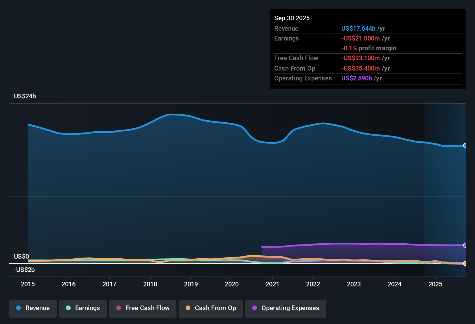 NYSE:MAN Earnings & Revenue History as at Oct 2025