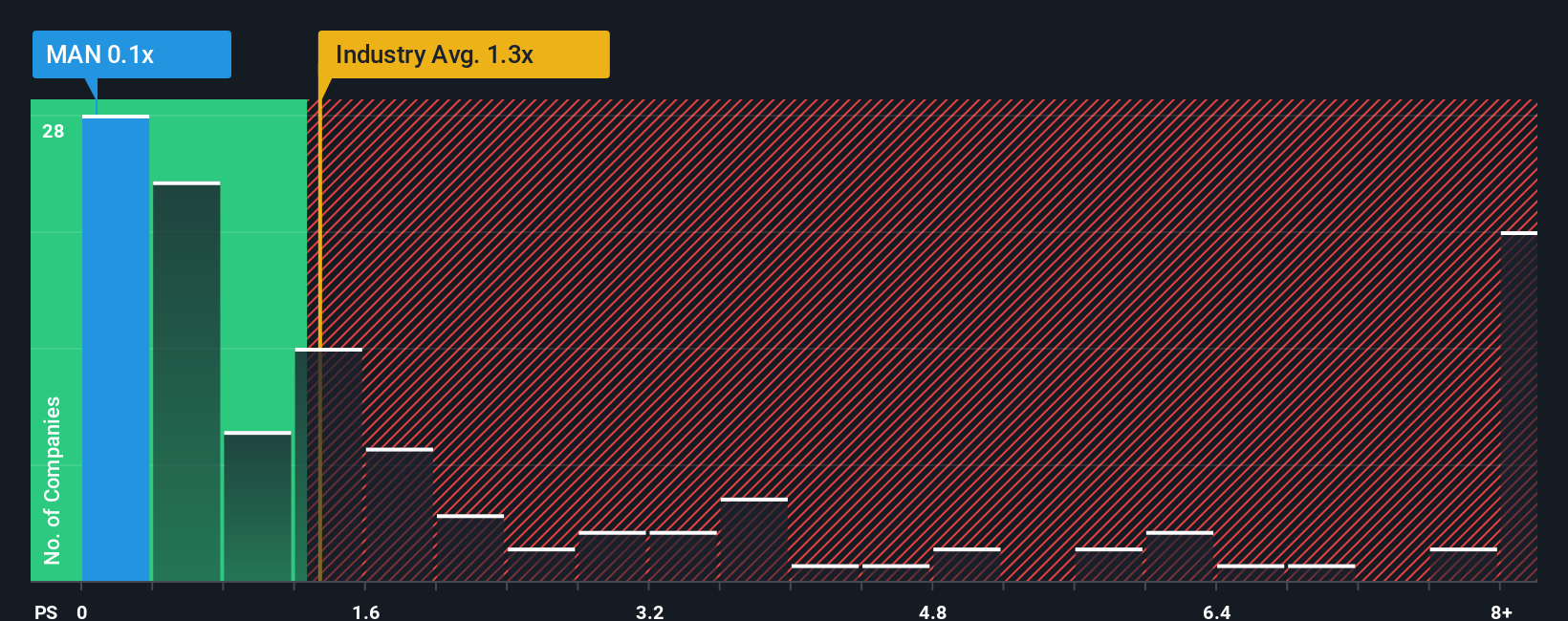 NYSE:MAN PS Ratio as at Nov 2025