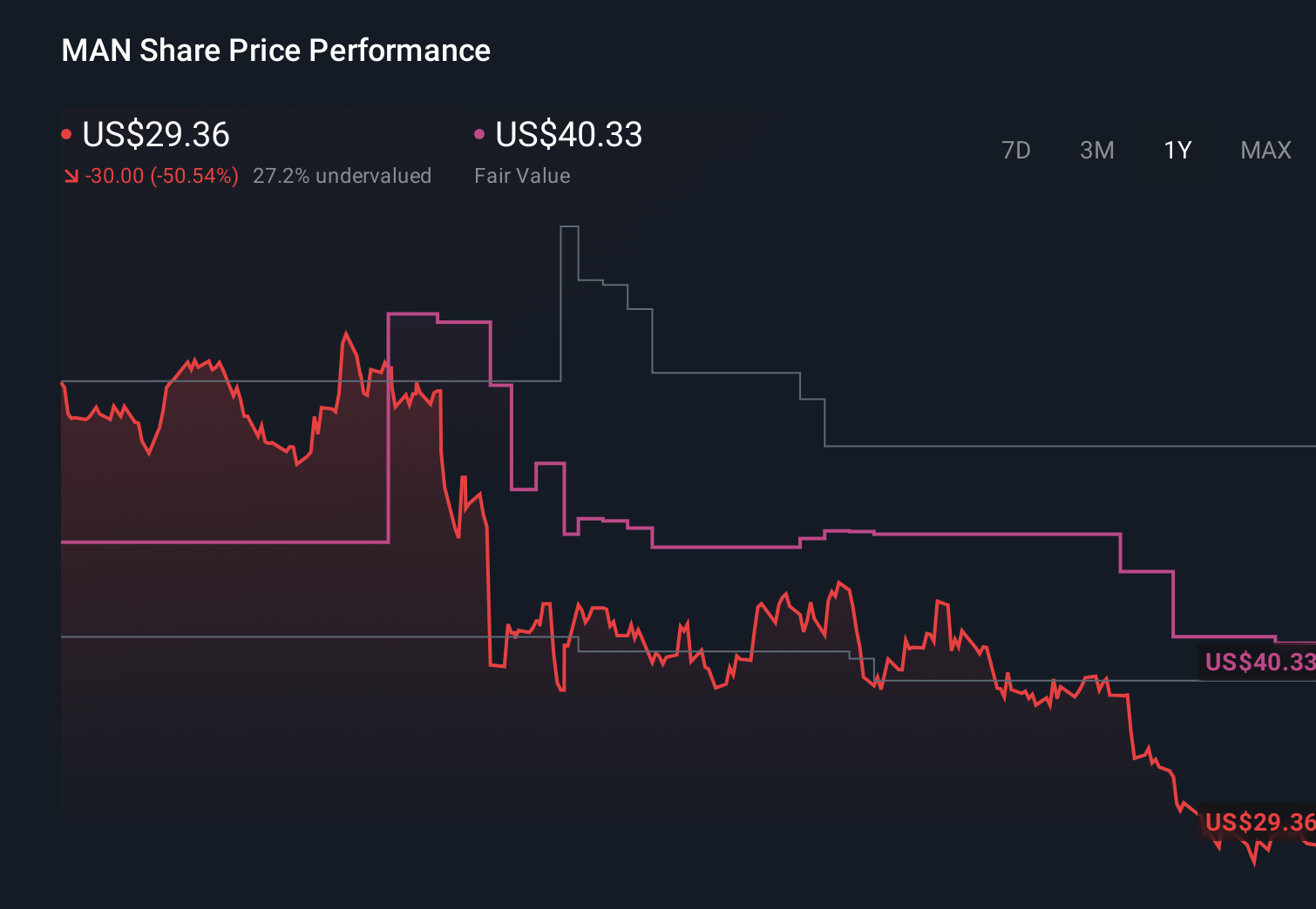 MAN 1-Year Stock Price Chart