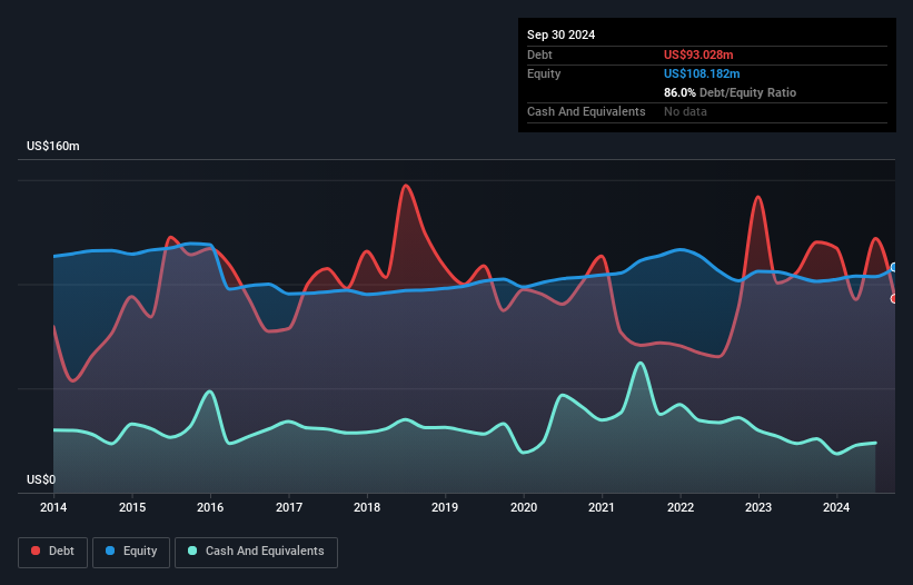 NasdaqGM:ASRV Debt to Equity History and Analysis as at Nov 2024