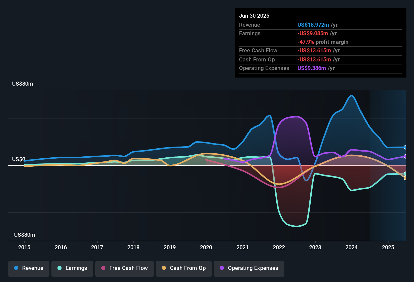 NasdaqCM:BHAT Earnings & Revenue History as at Dec 2025
