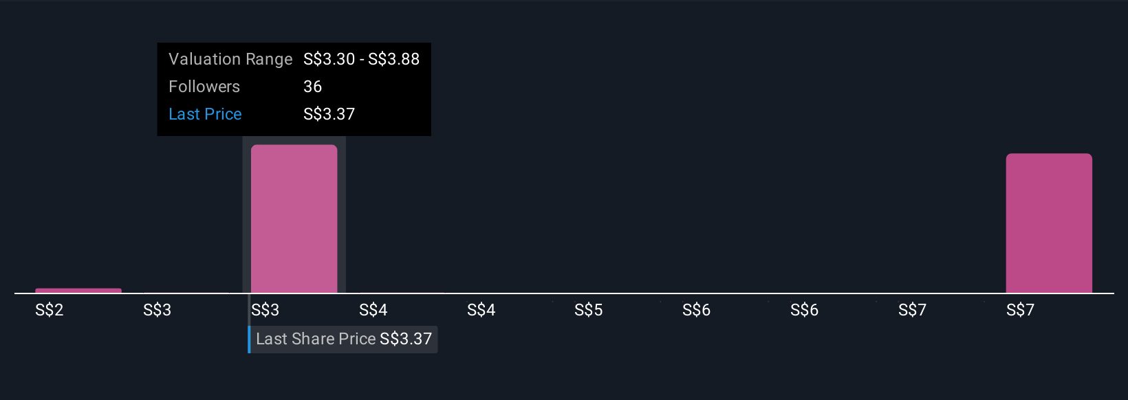 SGX:BS6 Community Fair Values as at Sep 2025